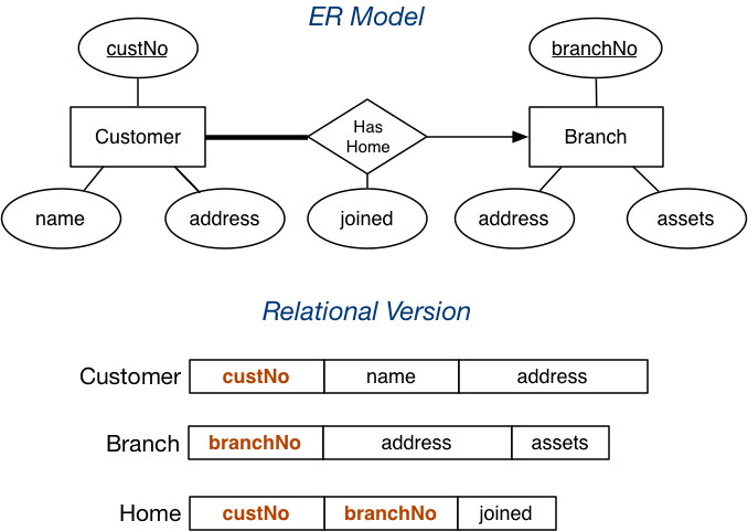 [Diagram:Pic/er-rel/map1nrel1.png]