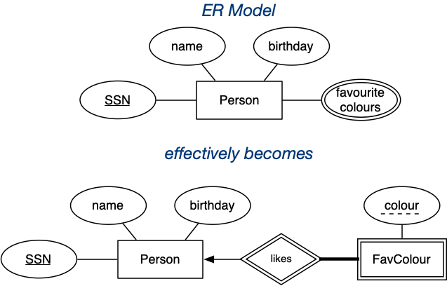 [Diagram:Pic/er-rel/mapmva1.png]