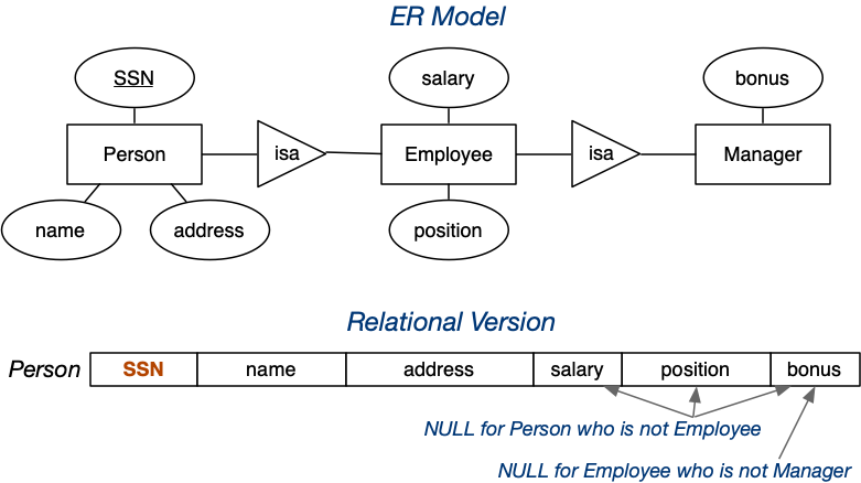 [Diagram:Pic/er-rel/mapsubclass3.png]