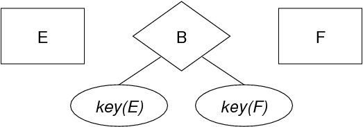 [Diagram:Pic/er-rel/nmrelationship2.png]