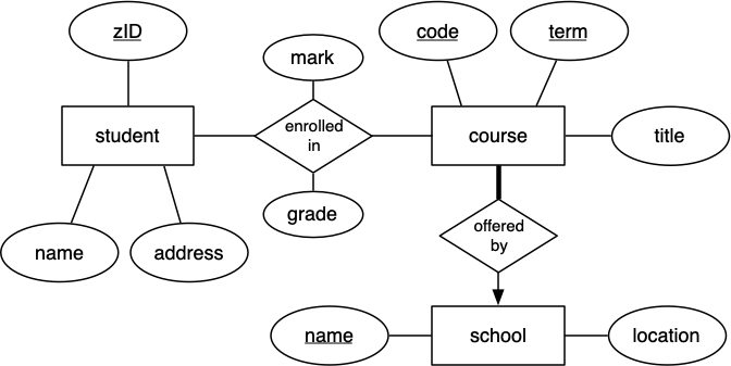 [Diagram:Pics/er-rel/enrolments2.png]