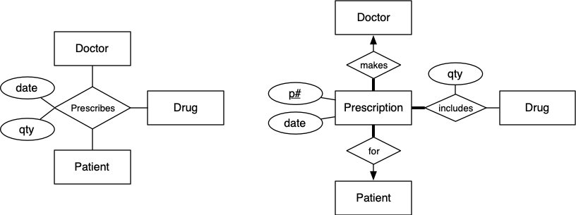 [Diagram:Pics/er-rel/n-m-p.png]