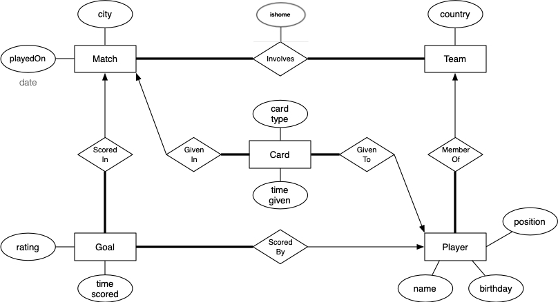 Football schema