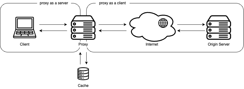 Figure X: The proxy as a middleman