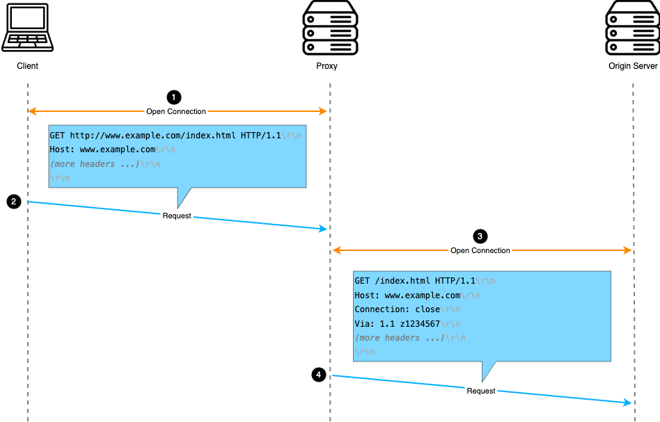 A client sending a GET request via a non-persistent proxy