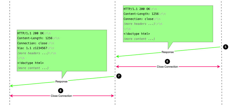 A server responding to a GET request via a non-persistent proxy