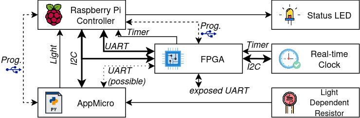 Data core system diagram showing the Raspberry Pi Zero 2 connected to the Hackster platform, with the various components and connections labeled