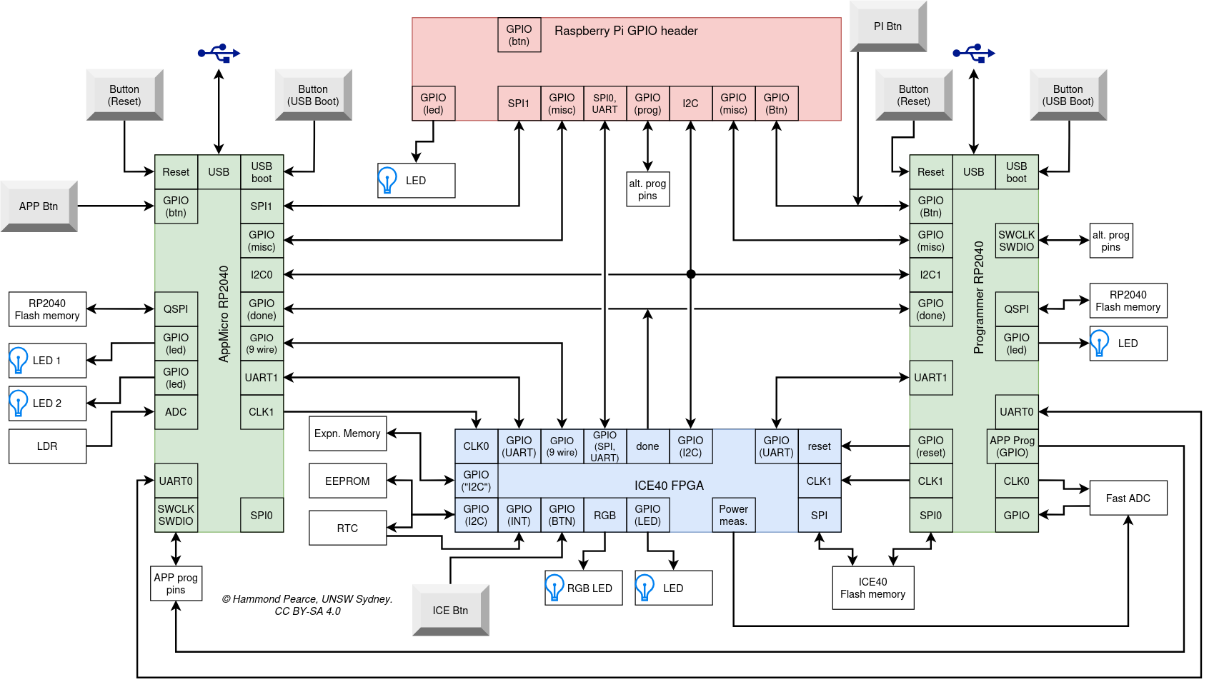 Hackster complete system diagram showing the four major components and how they connect to one another