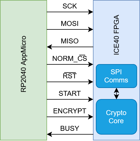 System diagram for the SPI DES and AES examples