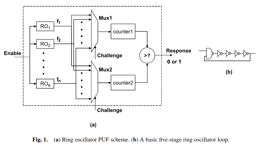 R-O PUF Figure reproduced from Maiti et al.