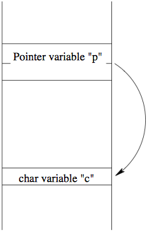 [Diagram:Pic/pointer.png]