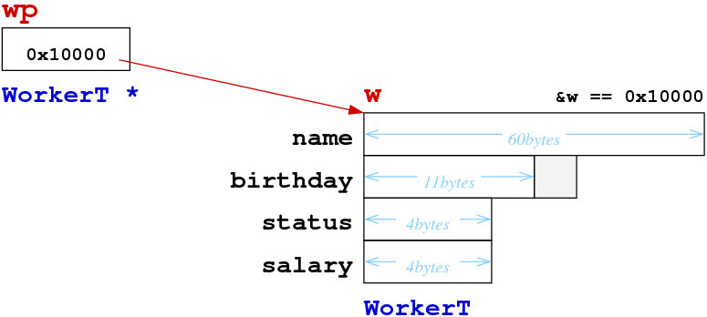[Diagram:Pic/structptr.png]
