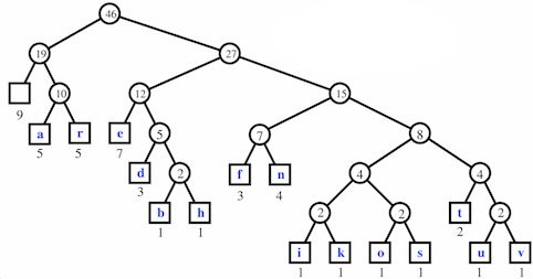 given a word build huffman code tree