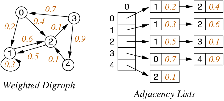 [Diagram:Pic/adjlistsw.png]