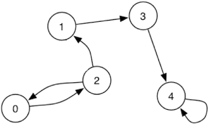 [Diagram:Pic/digraph0.png]