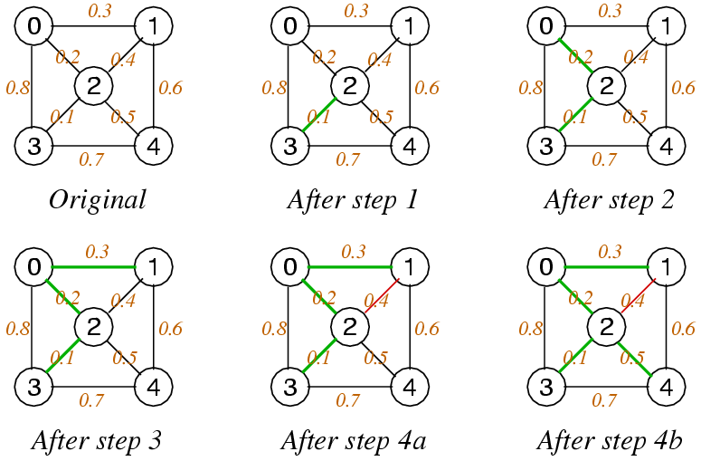 [Diagram:Pic/kruskal.png]