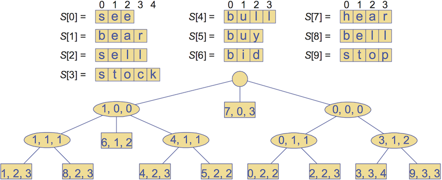 [Diagram:Pic/compact-trie.png]