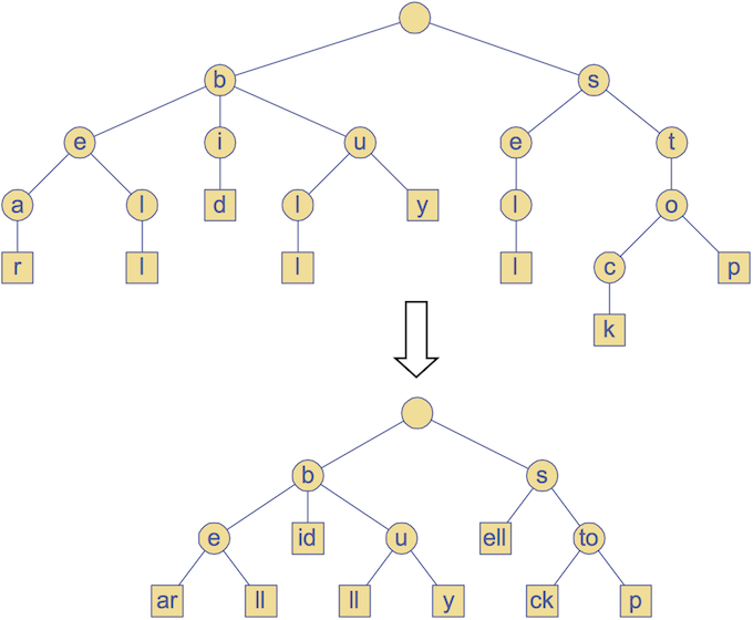 [Diagram:Pic/compressed-trie.png]