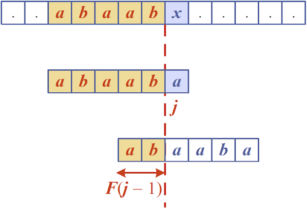 [Diagram:Pic/kmp-failure-function.png]