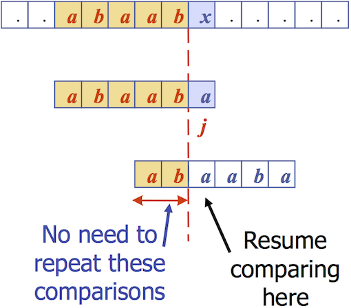 [Diagram:Pic/kmp-shift.png]