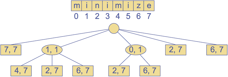 [Diagram:Pic/suffix-trie-compact.png]