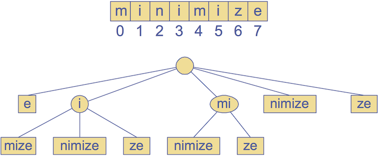 [Diagram:Pic/suffix-trie.png]