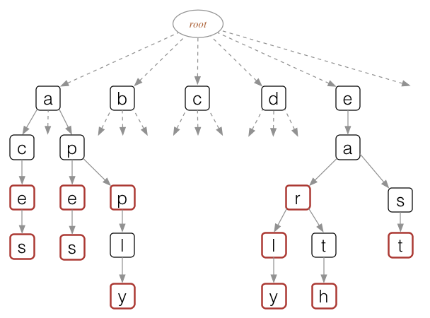 [Diagram:Pic/trie-example.png]
