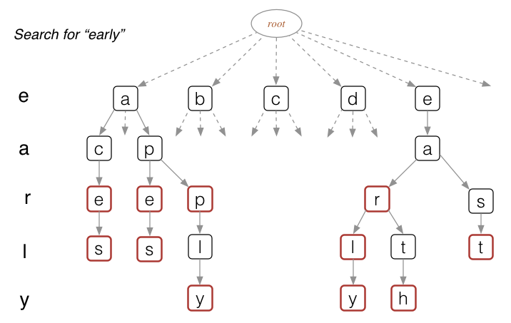 [Diagram:Pic/trie-search.png]