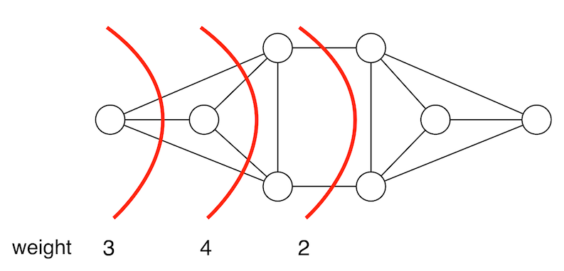 [Diagram:Pic/graphCuts.png]