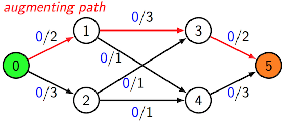 [Diagram:Pic/augmenting-path.png]