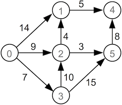 [Diagram:Pic/dijkstra.png]