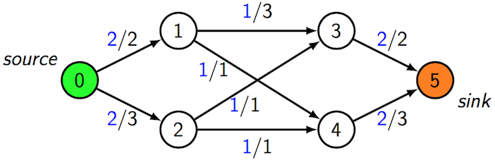 [Diagram:Pic/maxflow.png]