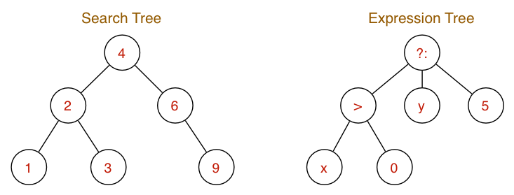 [Diagram:Pic/trees.png]