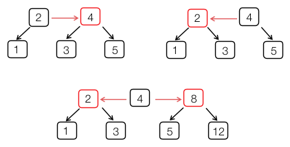 [Diagram:Pic/red-black-equiv.png]