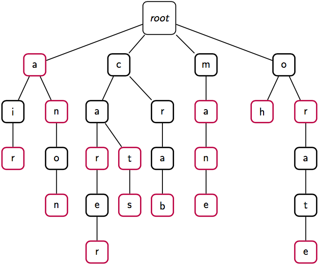 [Diagram:Pic/trie2.png]
