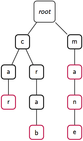 [Diagram:Pic/trie3.png]