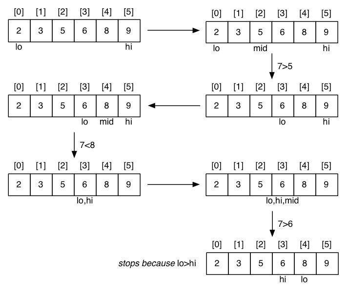 [Diagram:Pic/binary-search-failed.png]