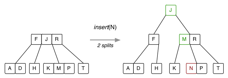 [Diagram:Pic/2-3-4-split-root.png]