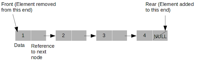 [Diagram:Pic/linkedListQueue.png]