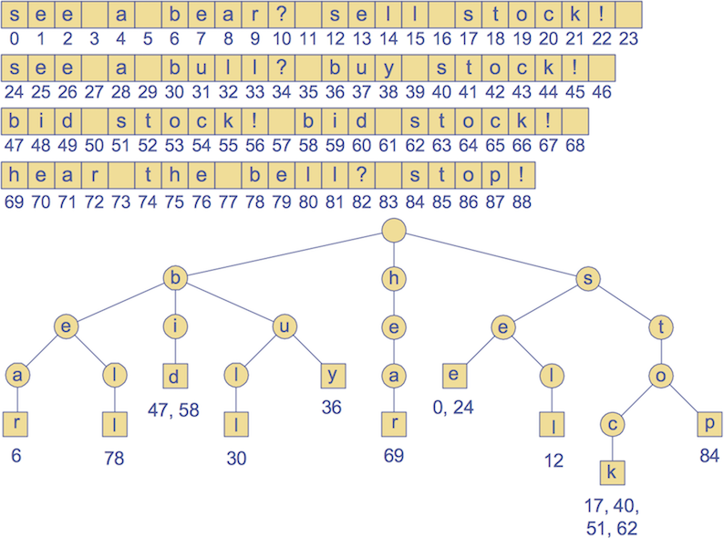 [Diagram:Pic/text-trie-example.png]