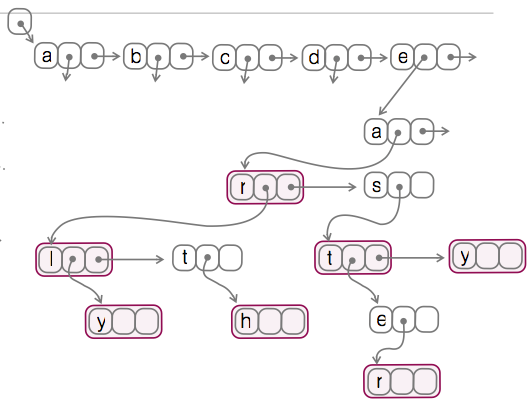 [Diagram:Pic/trie-as-bst.png]