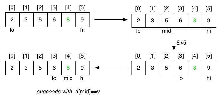 [Diagram:Pic/binary-search-found.png]