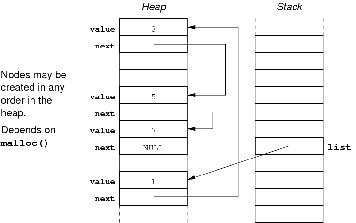 [Diagram:Pic/linkedList3.png]