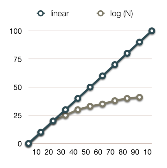 [Diagram:Pic/log-complexity.png]