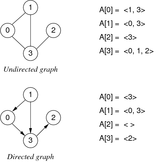 [Diagram:Pic/adjlists.png]