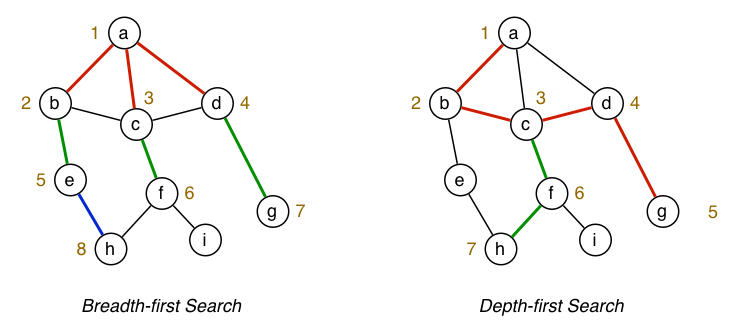 [Diagram:Pic/graph-search-bfs-dfs.png]