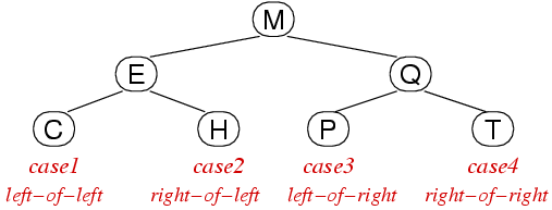 [Diagram:Pic/splay-cases.png]