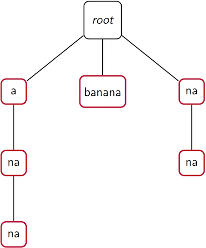 [Diagram:Pic/banana-trie.png]