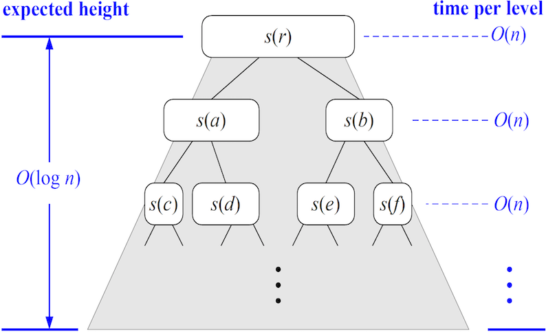 [Diagram:Pic/randomized-quicksort.png]