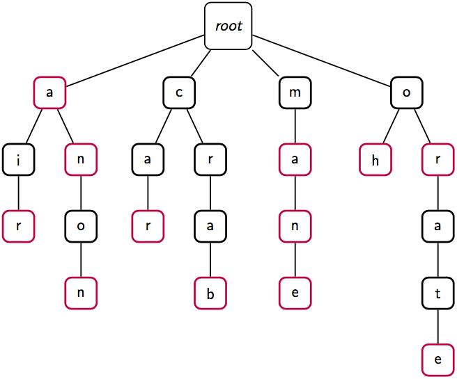 [Diagram:Pic/trie1.png]
